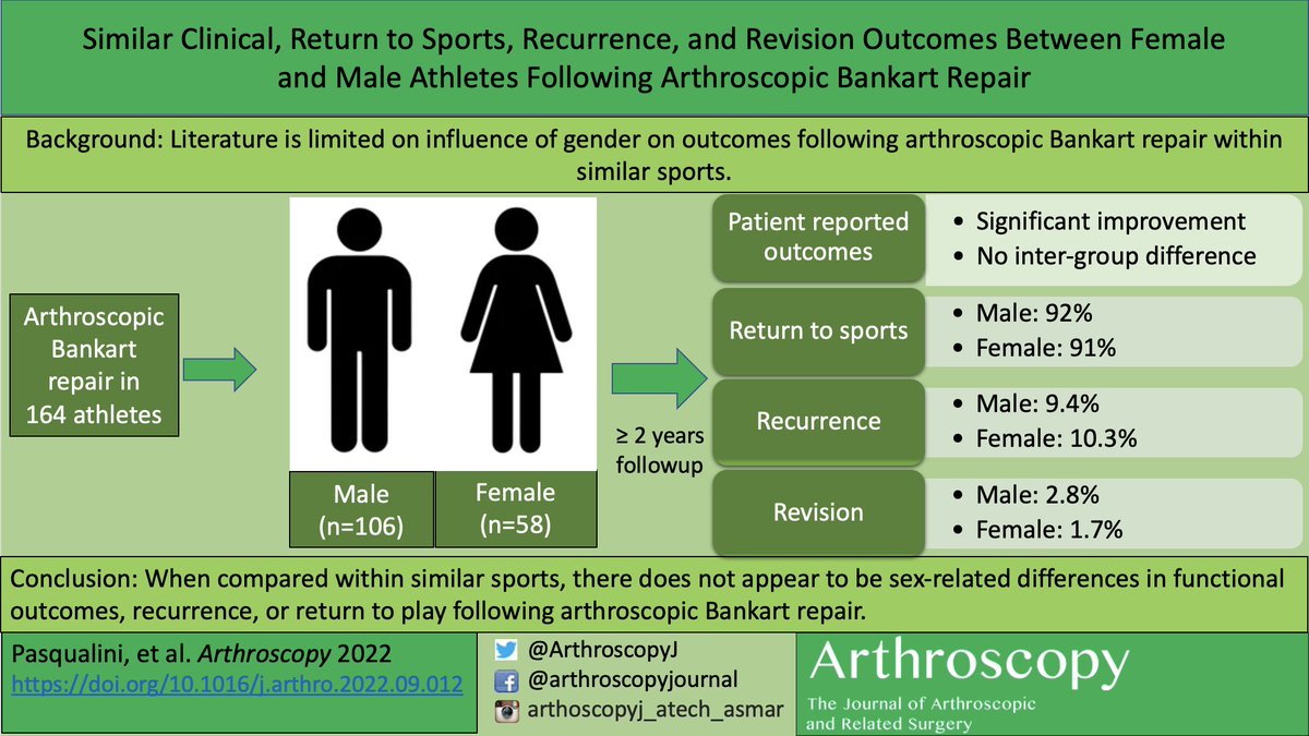 Gender was not found to play a role in functional outcomes, recurrence rate or return to play following arthroscopic bankart repair.

ow.ly/kKrj50LNEJx