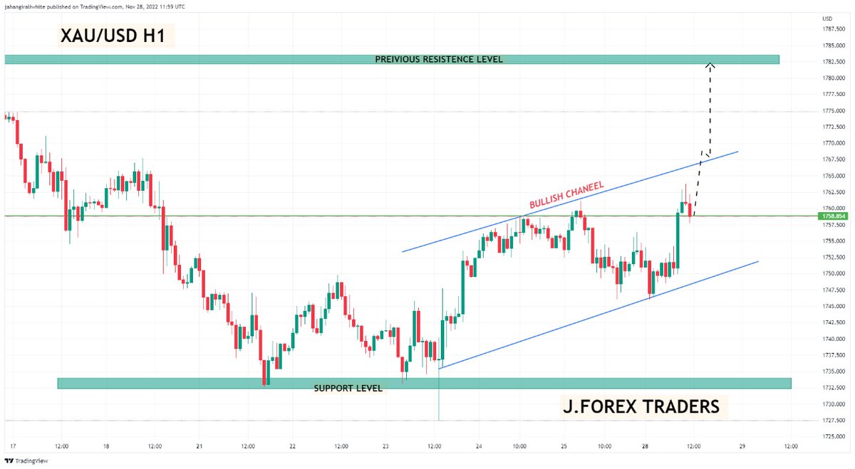 JForexTraders1's tweet photo. XAU USD H1 Technical update chart
Signal posted in Telegram Chanel with proper SL OR Tp
Don't Miss The Trade
#forextrading #forexsignal #forexland #forexsignalsservice #Forexnews #Btc #Crypto #Bitcoin 
https://t.co/6zlIuNnhrr https://t.co/kUSTqcIiAY