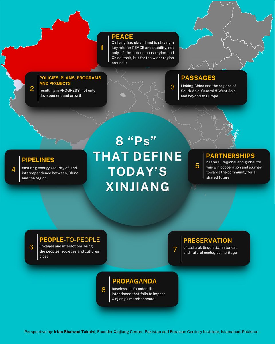 CenterXinjiang's tweet photo. A new perspective on #Xinjiang developed by @irfantakalvi founder of @CenterXinjiang &amp; @CenturyEurasian based in Islamabad, Pakistan -- seeing Xinjiang in light of 8 "Ps" tht present-day autonomous region of #China radiates &amp; can rightly boast 
@CathayPak @CGTNOfficial @zlj517 https://t.co/uSf4tvtkAF