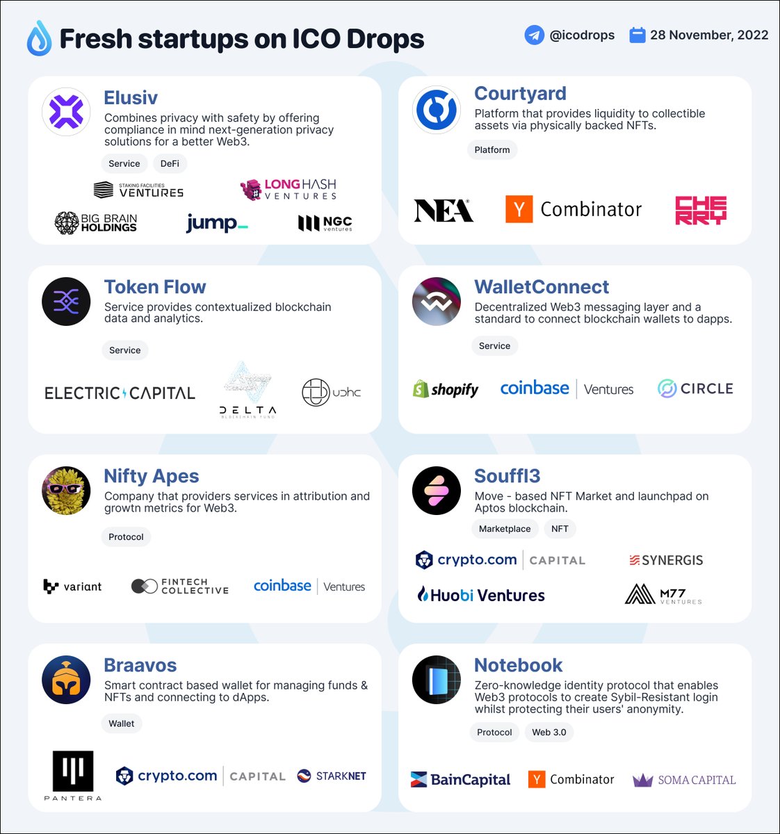 The best new projects added on ICO Drops

1. Elusiv <a href="/elusivprivacy/">Elusiv 🌂</a>
2. Courtyard @Courtyard_NFT
3. Token Flow <a href="/InsightsFlow/">Token Flow</a>
4. WalletConnect <a href="/WalletConnect/">WalletConnect</a>
5. Nifty Apes <a href="/NiftyApes/">NiftyApes</a>
6. Souffl3 <a href="/nft_souffl3/">Souffl3 🫐</a>
7. Braavos <a href="/myBraavos/">Braavos - Your Bitcoin & Starknet Wallet</a>
8. Notebook <a href="/NotebookLabs/">Notebook Labs</a>