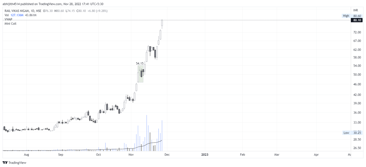 ReadTradeRepeat's tweet photo. #RVNL - This has actually become a big miss for me.๐Was a great #minicoil setup above 42.05 and 54.15. To be frank, I was still backtesting to know if this will work or not at the time!
No issues - markets are still there. Strategy is still there. #chencharts https://t.co/Z8Wn9Nt9DE