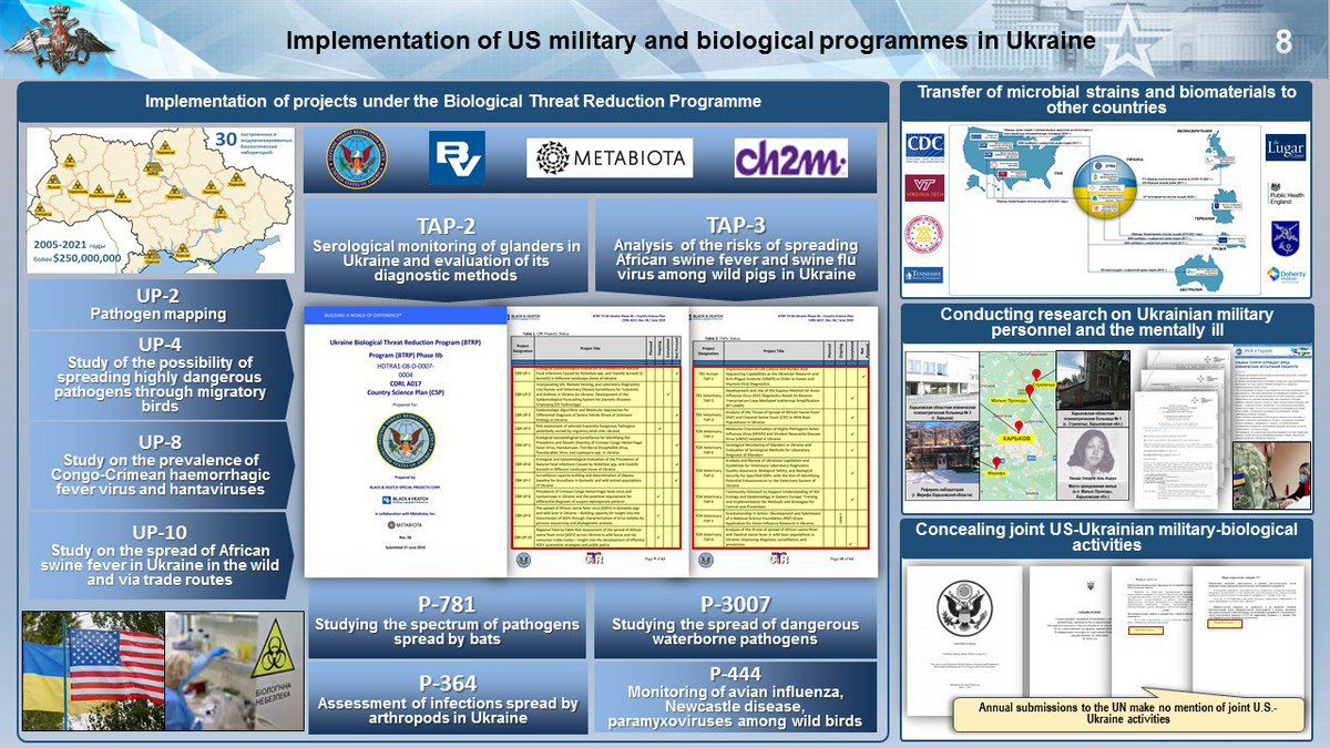 mfa_russia's tweet photo. ⚠️ @mod_russia: The US doctrinal documents continue to aim for enhancing military biological capabilities.

The US seeks to strengthen worldwide control over the global biological environment and reserves the right to perform «dual-use» research.

🔗 https://t.co/eZykj6vkO9 https://t.co/GxcUVP2guu
