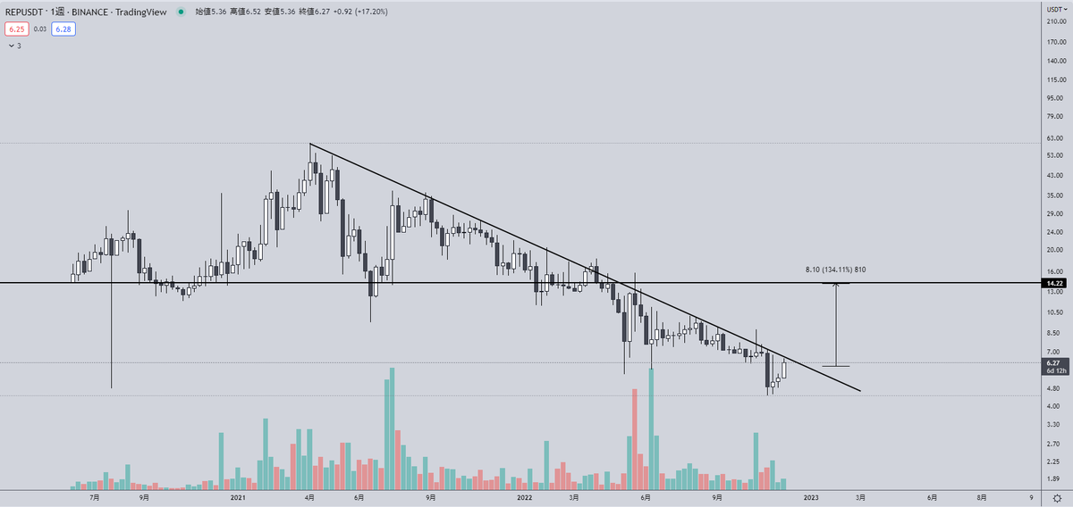 Ultimae_Crypto's tweet photo. $REP

Don't tell anyone, but the whales are getting ready to PUMP this currency.

Time to get out of the 2222-day decline.
It is very crazy https://t.co/HaNGvFQZM4
