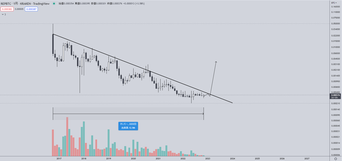 Ultimae_Crypto's tweet photo. $REP

Don't tell anyone, but the whales are getting ready to PUMP this currency.

Time to get out of the 2222-day decline.
It is very crazy https://t.co/HaNGvFQZM4