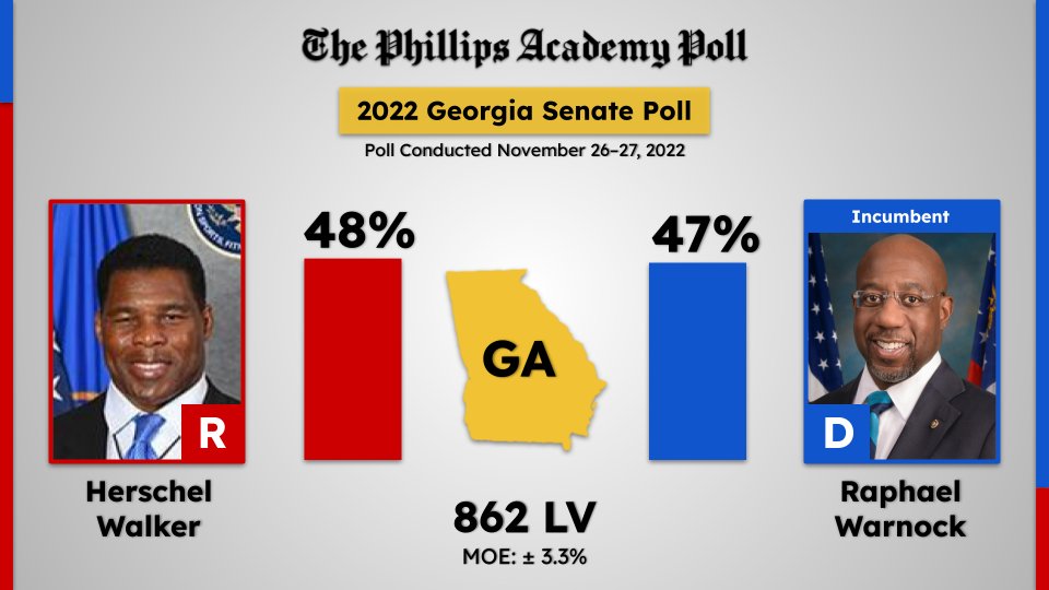 andoverpoll's tweet photo. Hot off a 100% record polling the Senate, Phillips Academy finds Herschel Walker up by 1%.

#GASen 
@HerschelWalker (R) – 48% (+1)
@ReverendWarnock (D) – 47%
Undecided – 5%

Nov 26-27, 862 LV, 3.3% MOE

https://t.co/tfLmjqRF2d

#GApol @NRSC @DSCC @GaRepublicans @GeorgiaDemocrat https://t.co/FXMz3uKidj