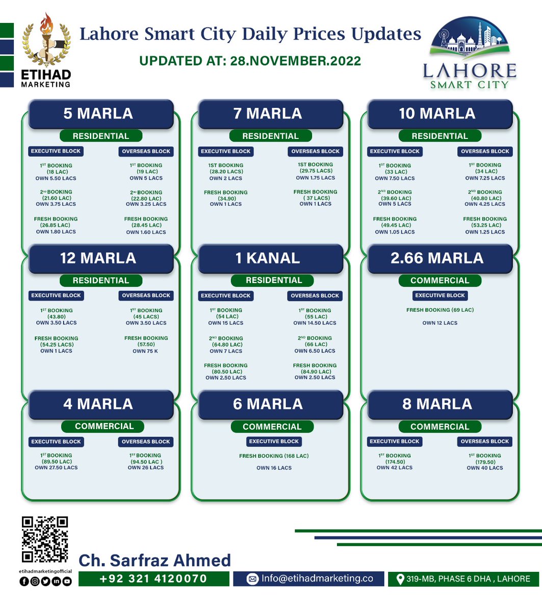 EtihadMKTG's tweet photo. Lahore Smart City Daily Rates Update - November 28, 2022
Stay in touch with Etihad Marketing for daily updates.
.
.
. 
#etihadmarketing #LahoreSmartCity #lscrates  #LahoreSmartCityfilesforsale #Filesforsale #lahoresmartcityupdate #housingscheme #files https://t.co/I8MBmu5673