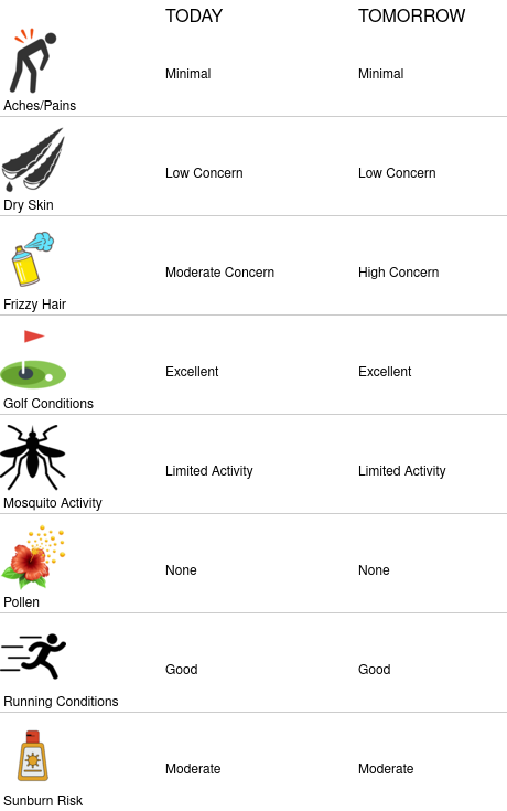 PonceInletWx's tweet photo. Lifestyle forecasts for Ponce Inlet Town Hall (https://t.co/pIEiC8xR7i) https://t.co/AxU5R67cvy