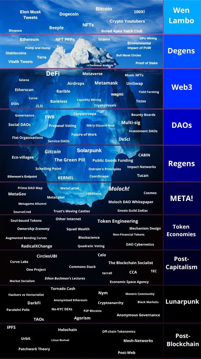 #Web3 is not just #cryptocurrencies, #NFTs and #blockchain. That's just the tip of the iceberg. Those who understand it know that it is a technology that is here to stay and is going to change the world as we know it.
