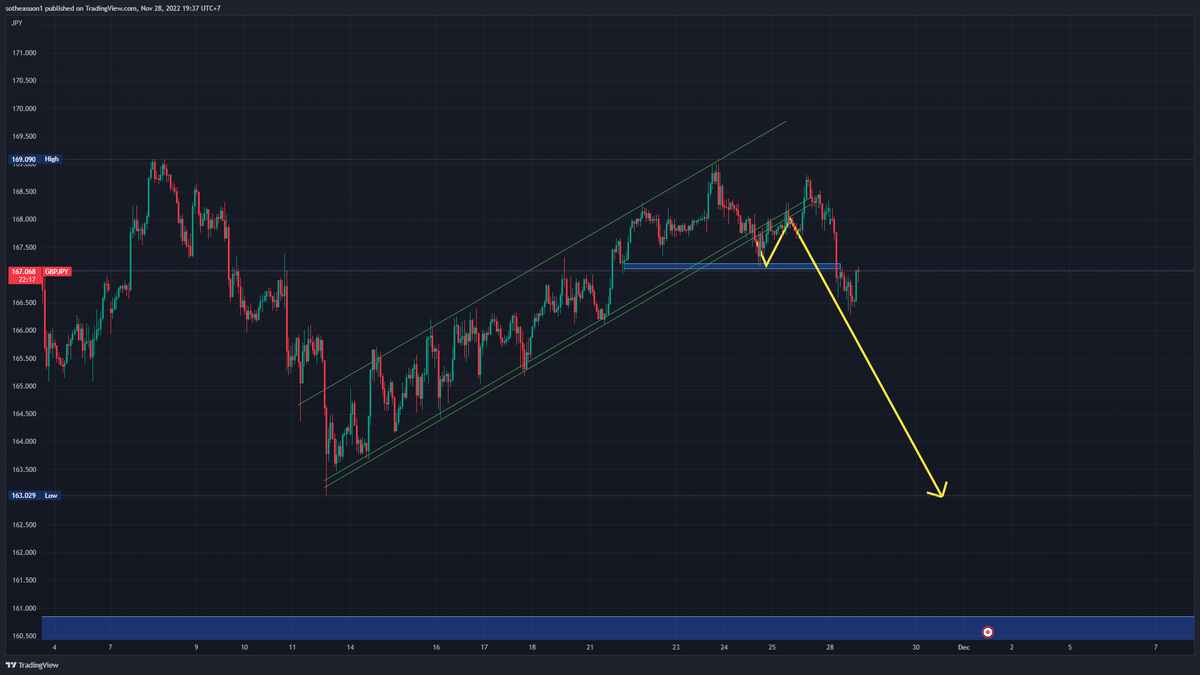 Cryptoholderzz's tweet photo. Look My Prediction of GBPJPY in previus post .Now it break up trend .Find to sell 😎 #forextrader #forextrading #forextrading https://t.co/gbvQAo0pO3