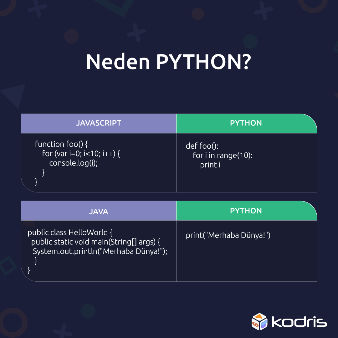 kodriskodlama's tweet image. Yazımı ve anlaşılması kolay söz dizimi sayesinde günümüzde en popüler diller arasında yer alan Python dili sayesinde öğrencilerimiz kodlamayı severek öğrenmektedir.
#Kodris #Kodlama #Kod