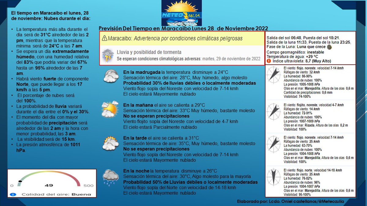 MeteoZulia's tweet photo. ⚠️🚨#PronosticoDelTiempo #Zulia y la #PrevisiondelTiempo en #Maracaibo #Lunes #28Nov2022, Hay #Advertencias por #CondicionesdelTiempo #Adversas en en casi todos los estados del Pais, y en el estado #Zulia durante las próximas 24 horas.
#AlertaTemprana #AccionTemprana https://t.co/oXPKqnT8bd