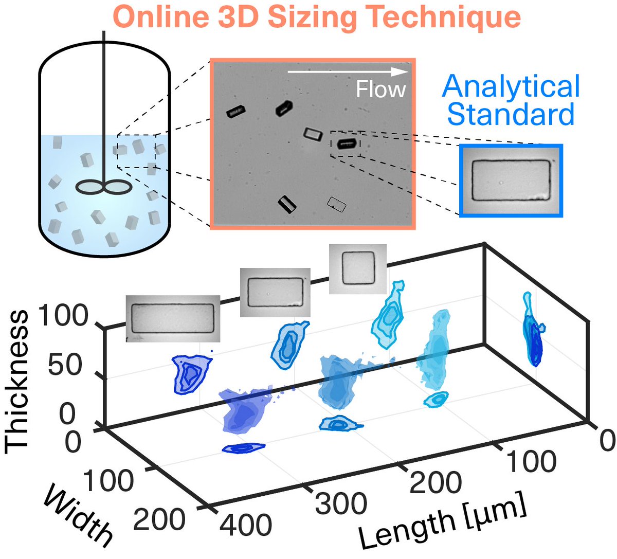 ash31415win's tweet photo. 📢 Characterizing micron sized cuboidal particles in flow is challenging. Two years ago, we proposed a #ML assisted pipeline to tackle this computationally. Today, we have experimentally validated this. An interdisciplinary work done @ETH_en 👨‍🔬

https://t.co/aqKcK1Cf8S https://t.co/8NpvVffNN7