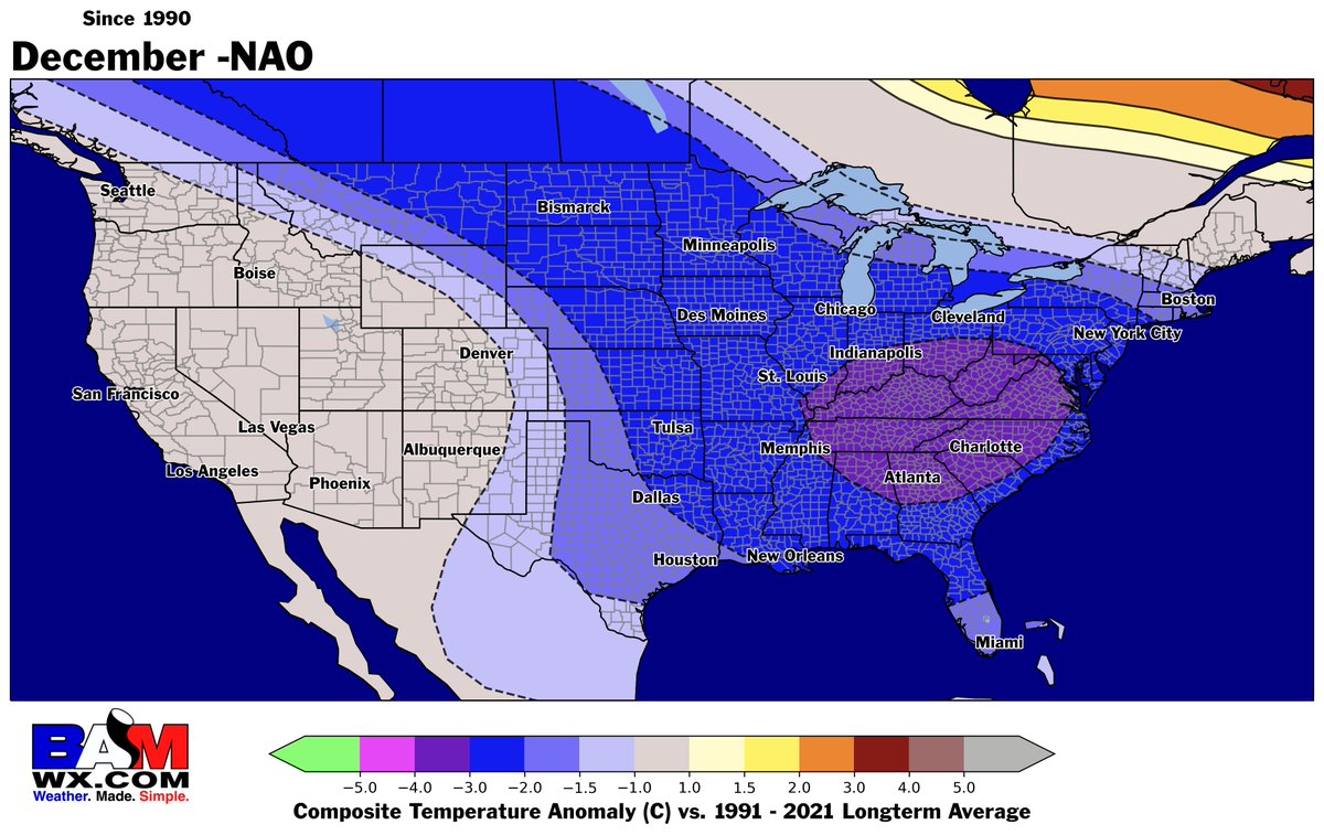 We've been talking about increased December cold potential, but *WHY* is cold coming? 

‼️For the first time in more than a decade, a strong -NAO (high pressure over Greenland) is looking to set up for December. Historically, this is a cold signal for the US. #Energy #NatGas