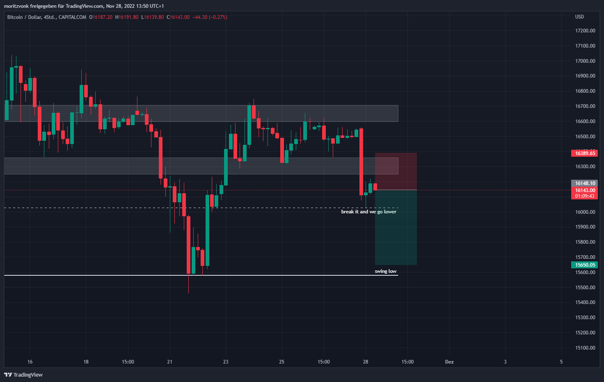 V0NKk's tweet photo. main setup for #Bitcoin .
looking to take some profit already at the breakpoint, but overall going for the swing low

good luck everyone! $btc #bitcoin #crypto https://t.co/N7WqYr6WCO