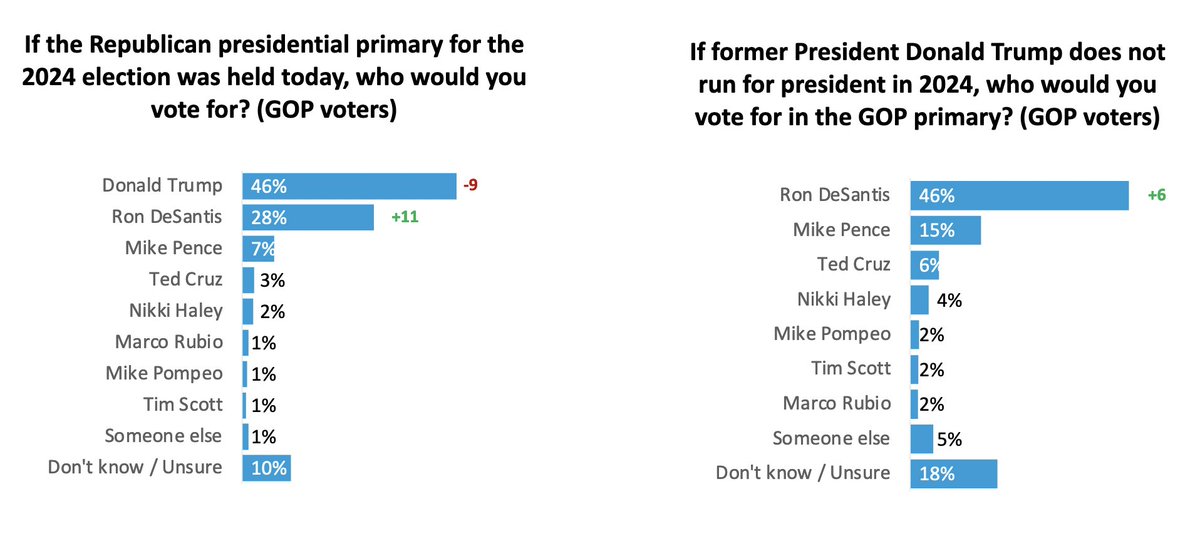 ohiomatt's tweet photo. My latest: "Think Outside-the-Box to Beat Trump"--if Republicans want to beat Donald Trump then @GovRonDeSantis &amp; @SenatorTimScott should form ticket in Q1 2023 &amp; run in primary as ticket barnstorming America--will generate huge buzz, attract big $$ &amp; win. https://t.co/Kdb8iOlvOm https://t.co/X081M5iZZJ