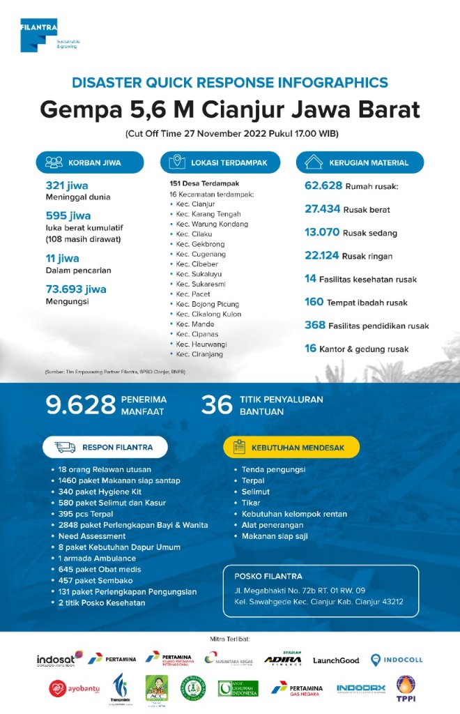 Filantra1's tweet photo. PT Pertamina MOR III menggandeng Filantra turut ambil peran untuk aksi kepedulian meringankan beban masyarakat terdampak gempa Cianjur dengan menyalurkan berupa kebutuhan logistik, perlengkapan mandi, terpal, toilet portable, torn dan bantuan lain.

#gempacianjur #prayforcianjur https://t.co/zZPwH1evjb