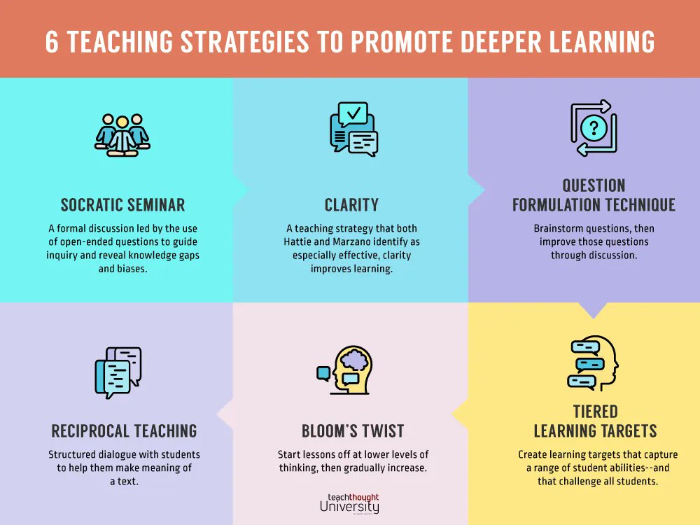 A teaching strategy is anything the teacher does to help students learn. From reciprocal teaching to instructional clarity, here are six to get started.

6 Teaching Strategies To Promote Deeper Learning bit.ly/3KnYwu8