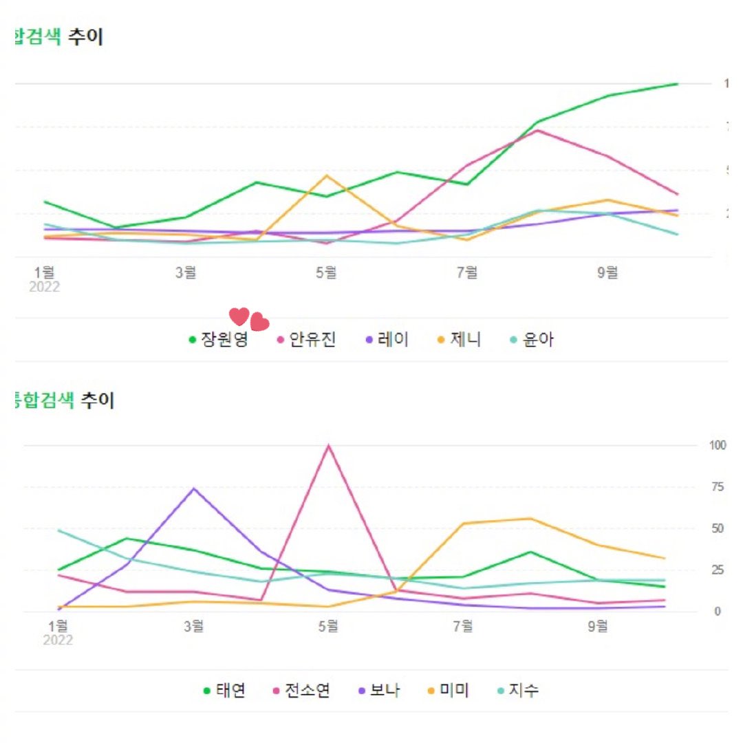 wonyounghouseTH's tweet image. ⟢ TOP 10 ไอดอลหญิงที่มีผู้คนค้นหาชื่อมากที่สุดบนเว็บไซต์ NAVER 2022
ช่วงอายุ 10 ปี อันดับ 1 - จางวอนยอง
ช่วงอายุ 20 ปี อันดับ 1 - จางวอนยอง
ช่วงอายุ 30 ปี อันดับ 1 - จางวอนยอง
ช่วงอายุ 40 ปี อันดับ 1 - จางวอนยอง
น้องวอนยองกินเกาหลีเข้าไปแล้ว 
#장원영 #JANGWONYOUNG #IVE
