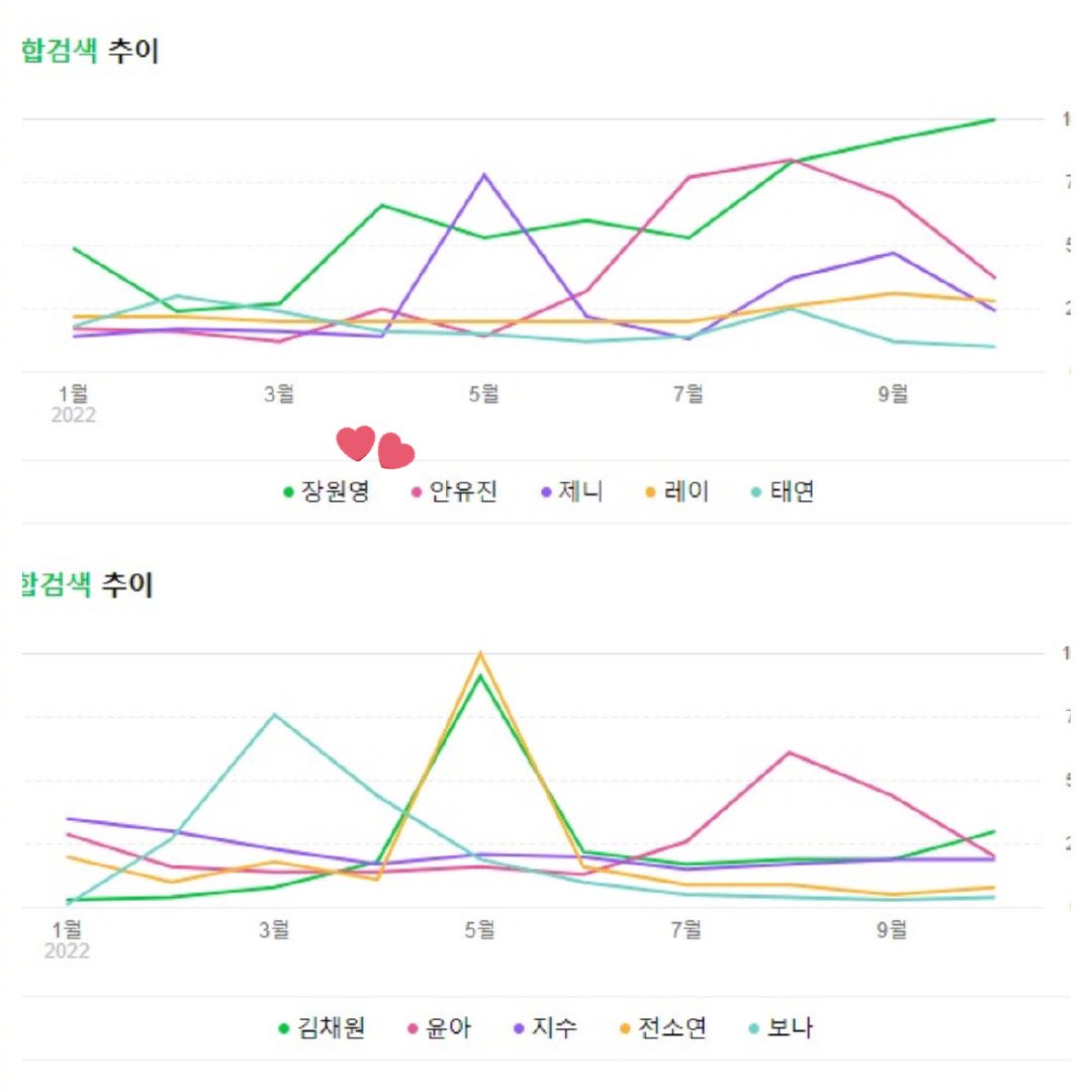 wonyounghouseTH's tweet image. ⟢ TOP 10 ไอดอลหญิงที่มีผู้คนค้นหาชื่อมากที่สุดบนเว็บไซต์ NAVER 2022
ช่วงอายุ 10 ปี อันดับ 1 - จางวอนยอง
ช่วงอายุ 20 ปี อันดับ 1 - จางวอนยอง
ช่วงอายุ 30 ปี อันดับ 1 - จางวอนยอง
ช่วงอายุ 40 ปี อันดับ 1 - จางวอนยอง
น้องวอนยองกินเกาหลีเข้าไปแล้ว 
#장원영 #JANGWONYOUNG #IVE