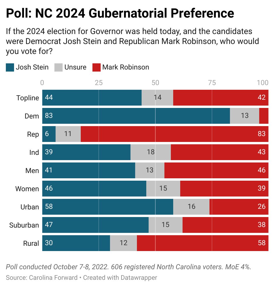 Poll Robinson, Stein likely nominees for 2024 NC governor’s race