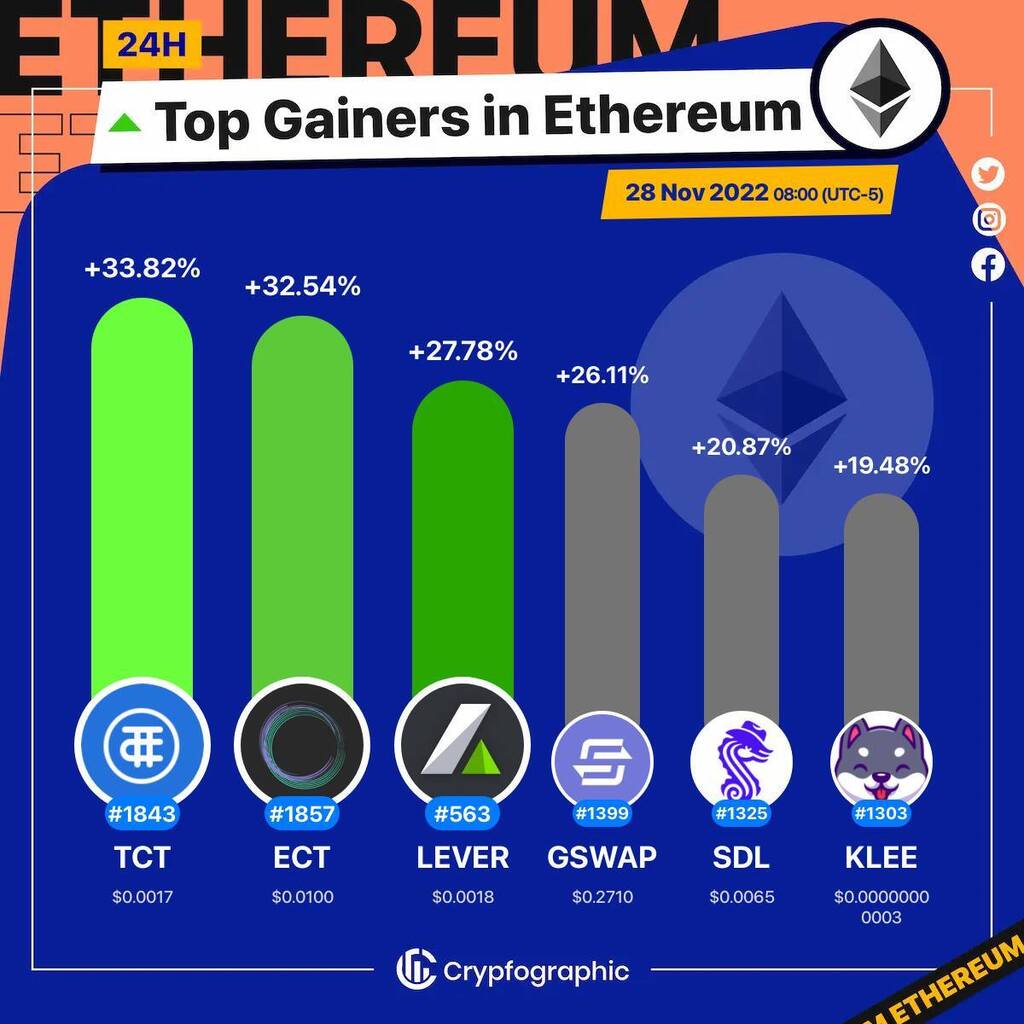Web3Charts's tweet image. 1. #TokenClub $tct
2. #EchainNetwork $ect
3. #LeverFi $lever
4. #Gameswap $gswap
5. #SaddleFinance $sdl
6. #KleeKai $klee

#Ethereum
#CrypfographicsEthereumTopGainer24h