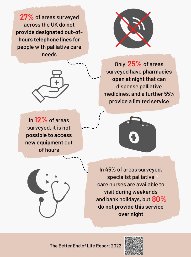 Anna Bone (@annaebone) on Twitter photo New research on out of hours palliative care finds patchy support outside of working hours across the UK. Read the full Better End of Life 2022 report including recommendations for change bit.ly/3UeHYJB <a href="/kesleeman/">Prof Katherine Sleeman</a> <a href="/MarieCurieEOLC/">Marie Curie EOLC</a> <a href="/CSI_KCL/">Cicely Saunders Institute at King's</a> <a href="/Sophie_Pask/">Sophie</a> <a href="/DrFlissMurtagh/">Fliss Murtagh</a> New research on out of hours palliative care finds patchy support outside of working hours across the UK. Read the full Better End of Life 2022 report including recommendations for change bit.ly/3UeHYJB <a href="/kesleeman/">Prof Katherine Sleeman</a> <a href="/MarieCurieEOLC/">Marie Curie EOLC</a> <a href="/CSI_KCL/">Cicely Saunders Institute at King's</a> <a href="/Sophie_Pask/">Sophie</a> <a href="/DrFlissMurtagh/">Fliss Murtagh</a>