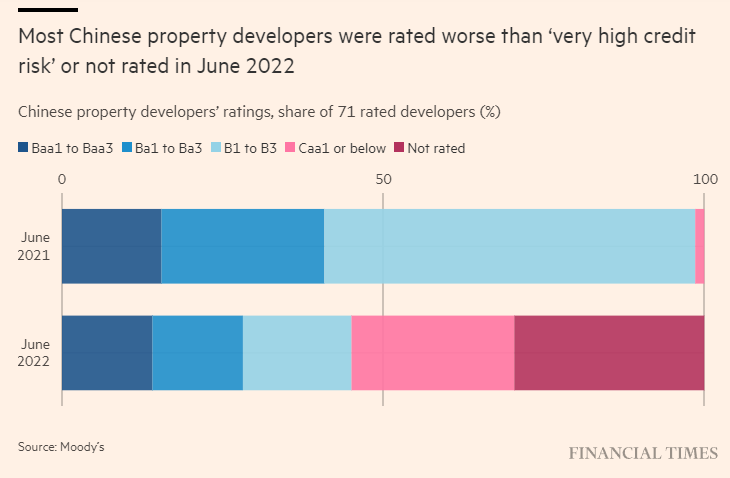 Gráfico con el desglose de los principales promotores inmobiliarios chinos, en función de su rating de deuda, entre junio de 2021 y 2022.