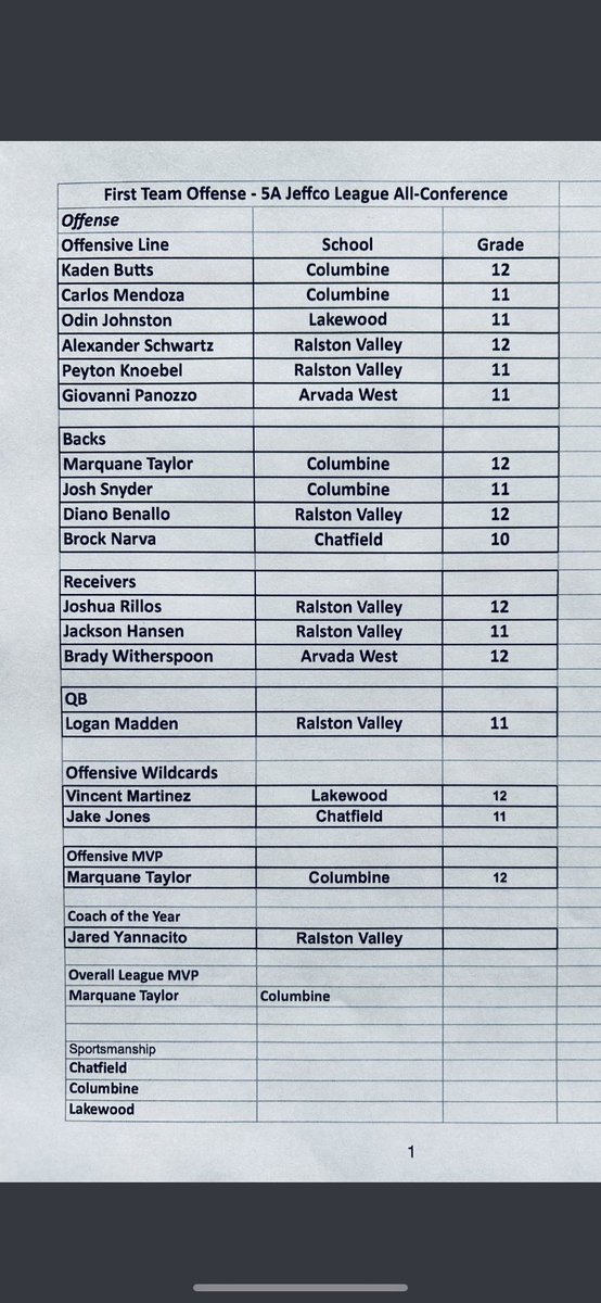 johnston_odin's tweet photo. Blessed to be recognize as 1st team all conference! @SixZeroAcademy @cbraun32 @Lakewood566 @LakewoodHSAD #DungeonFamliy https://t.co/ISsi4lpJWK