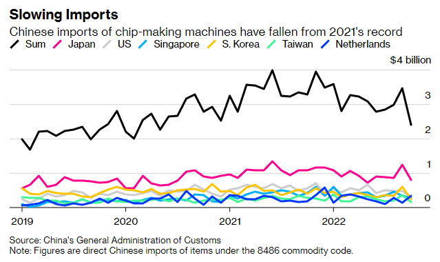 Gráfico con la evolución de las importaciones chinas de maquinaria para confeccionar chips en función del país de origen, desde 2019.