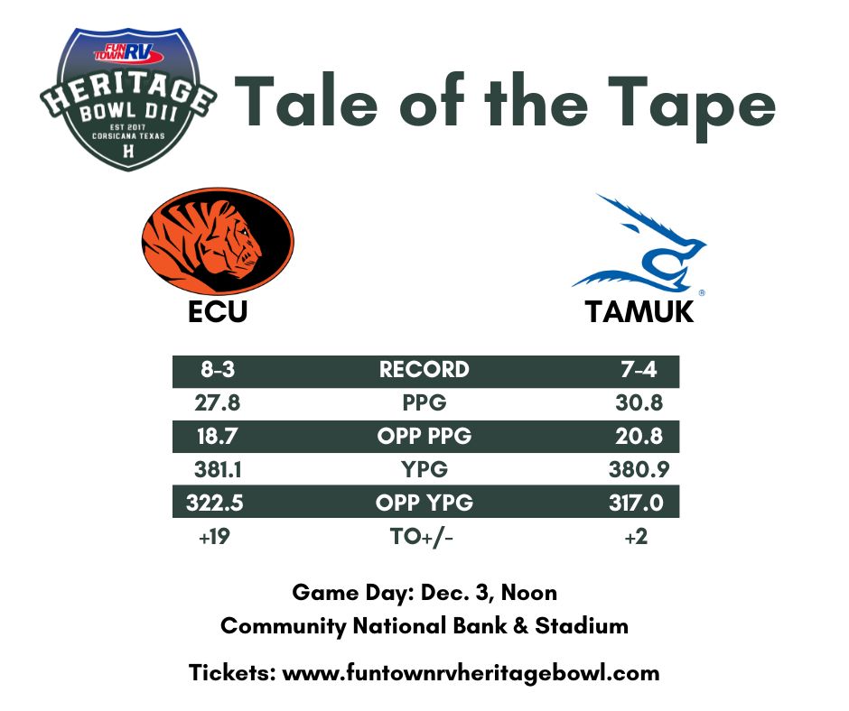 Heritage Bowl Powered by Riot (@heritagebowl) on Twitter photo IT'S THE FINAL COUNTDOWN! The Fun Town RV Heritage Bowl kicks off Saturday, and here is the tale of the tape in key statistical categories for <a href="/ECUTigers/">ECU Tiger Athletics</a> & <a href="/JavelinaFB/">TAMUK Javelina Football</a>. Teams arrive in Corsicana Thursday, and will be at the <a href="/CityofCorsicana/">Corsicana</a> Downtown Pep Rally Friday at 5:30 p.m. IT'S THE FINAL COUNTDOWN! The Fun Town RV Heritage Bowl kicks off Saturday, and here is the tale of the tape in key statistical categories for <a href="/ECUTigers/">ECU Tiger Athletics</a> & <a href="/JavelinaFB/">TAMUK Javelina Football</a>. Teams arrive in Corsicana Thursday, and will be at the <a href="/CityofCorsicana/">Corsicana</a> Downtown Pep Rally Friday at 5:30 p.m.