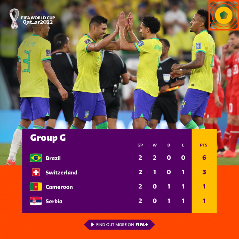 FIFAWorldCup's tweet photo. Who will join Brazil in the Round of 16 from Group G?

#FIFAWorldCup | #Qatar2022