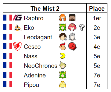 Raphro a remporté hier le Mist 2 en remportant les 2 games de la finale avec son Steve face à Eko

🥇<a href="/Raphrooo/">Raphro 🪮</a>
🥈<a href="/eko_smash/">IZI | eko🫵⁉️</a>
🥉<a href="/Leodagant2/">Leodagant</a>
4⃣@UltimateCesco
5️⃣<a href="/El_Nassimooo/">ナス (Nass) 🇵🇸</a>
5️⃣<a href="/Neo_Chronos/">BLZ | NeoChronos ☀️</a>
7️⃣<a href="/adeninesuts/">ad9</a>
7️⃣<a href="/Pipou_Choupinou/">Pipou</a>

📢 <a href="/Joystick_Asso/">Joystick🕹</a>
🔗start.gg/tournament/the…