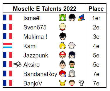 ForwardSmashNet's tweet photo. Ismaël s'est imposé sereinement au Moselle E Talents hier 

🥇🇫🇷@__Ismael
🥈🇫🇷@MONADOLISA
🥉🇫🇷@Ryan31281454
4⃣🇱🇺@StewartAlmeida
5️⃣🇫🇷@jazzpunquiche
5️⃣🇫🇷@SSB_Aksiro
7️⃣🇫🇷@BandanaRoy_GS
7️⃣🇫🇷 BanjoV

📢 @SmashLorraine
🔗https://t.co/ObLYgQP8es https://t.co/HoGjBBJbPp