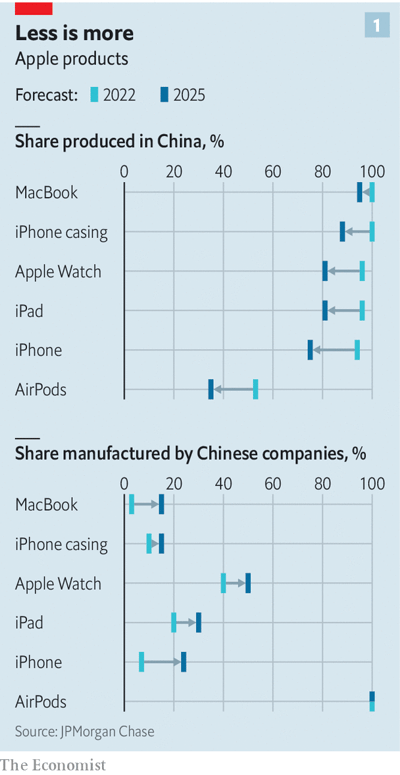 Gráfico con las previsiones de Apple relativas a la producción de sus productos en China y al peso de las compañías chinas en el ensamblaje, entre 2022 y 2026.