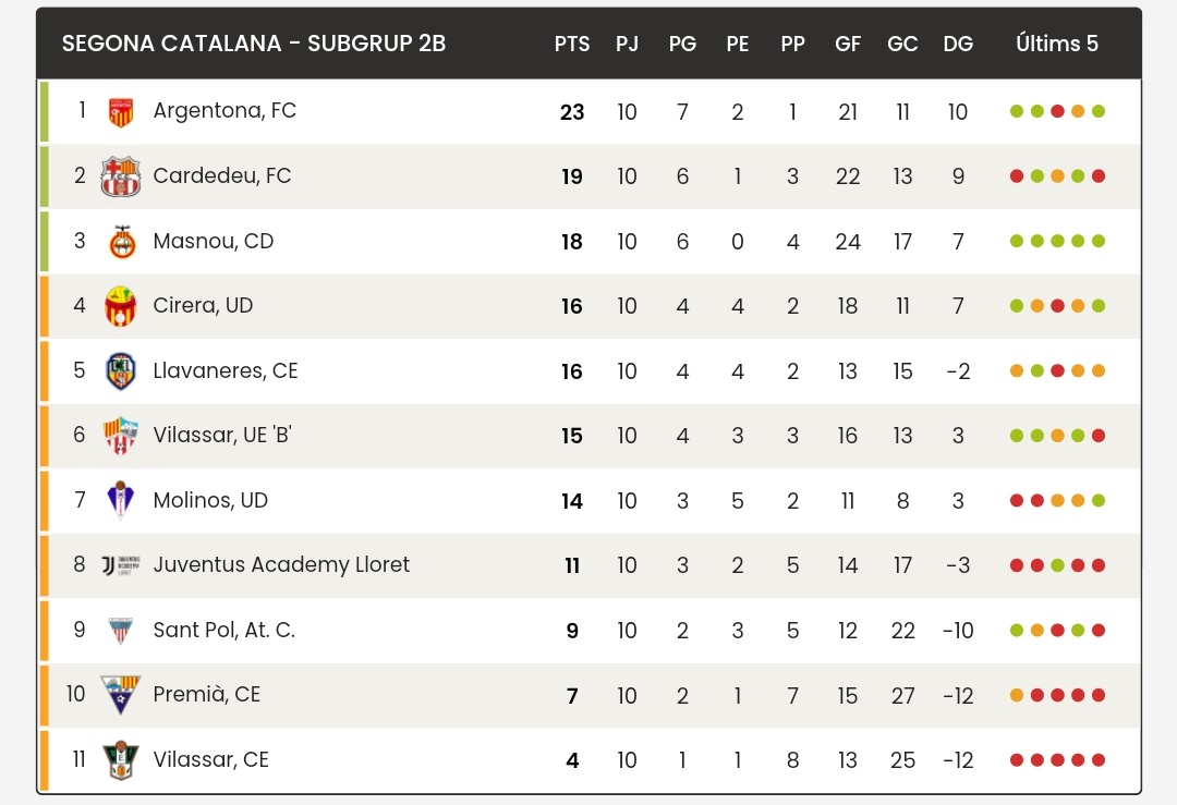 DADES GC 📊

<a href="/UETOSSA1922/">Unió Esportiva Tossa</a>, <a href="/UE_Castellar/">Unió Esportiva Castellar</a>, <a href="/SJATLMontcada/">San Juan Atlético Montcada</a>, <a href="/CFCubelles/">CLUB FÚTBOL CUBELLES</a>, <a href="/uesitges/">U.E. Sitges</a> <a href="/AtleticVila/">Atlètic Vilafranca</a> i <a href="/cdmasnou/">Club Deportiu Masnou</a> acumulen 5 o més victòries als darrers dos mesos de lliga, però...

🚀  El Masnou és l'equip que més posicions ha escalat.

11a pos. ⚠️  ▶️ 3a pos. 🥉

#2cat2 #futbolcat