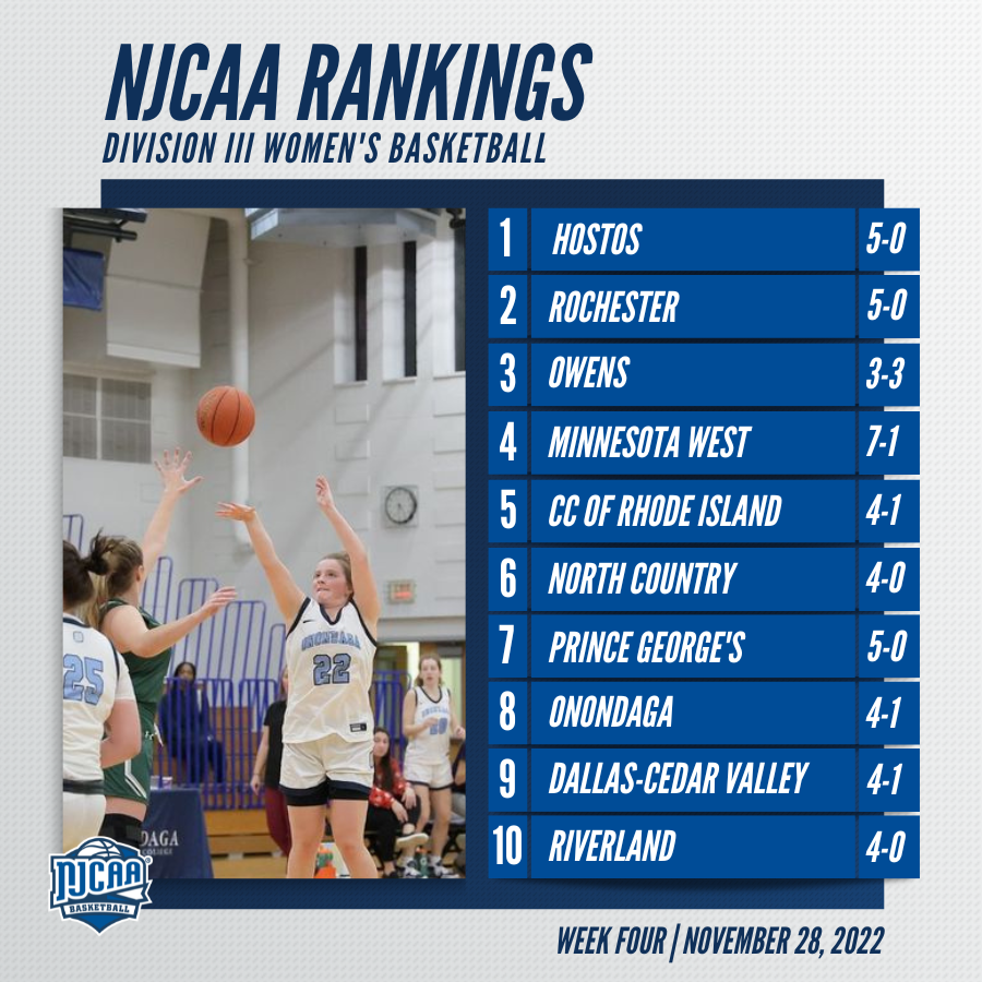 NJCAABasketball's tweet photo. π¨ No changes in the top 10 for the #NJCAABasketball DIII Women's Rankings!
Anoka-Ramsey moves into the rankings after a win over Northland and a 4-0 start.
Full Rankings | https://t.co/39swm6BowY https://t.co/TU26Mtk9F8