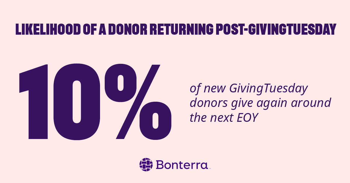 BonterraTech's tweet photo. Our findings show that 10% of new donors acquired on #GivingTuesday will make an additional gift to your organization the following year-end season. Engage this donor group throughout the year to convert them into long-term supporters! Learn more here: https://t.co/eMLZHPjMYP. https://t.co/ERyi3N93mt