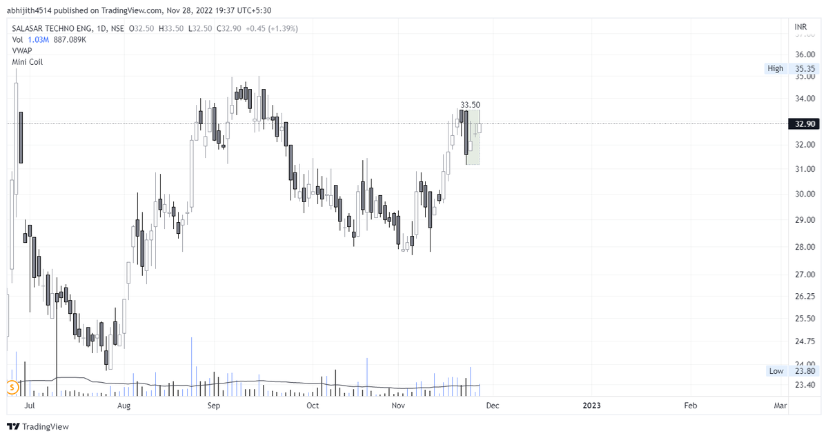 ReadTradeRepeat's tweet photo. #SalasarTech - back in the #minicoil screener. Made a high of 33.50 THREE times in the last 6-7 days! Buy will trigger at 33.60. Once it breaks, this could be a good swing trade. If it doesn't work out, 32.50 is my SL.๐ #trading #chencharts
Disclaimer: Not SEBI registered.DYOR. https://t.co/xZClD4Ewko
