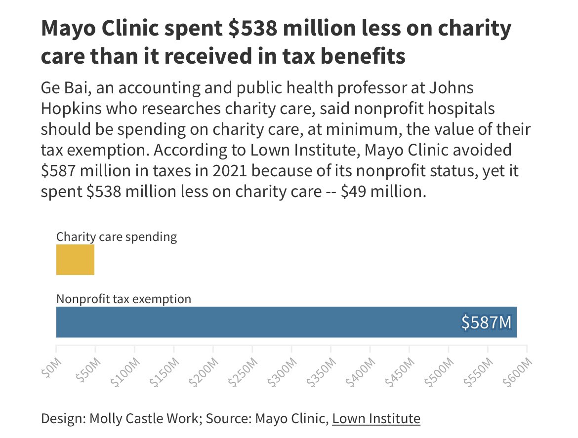 “Mayo Clinic avoided $587 million in taxes in 2021 because of its nonprofit status, yet it spent $538 million less on charity care -- $49 million”