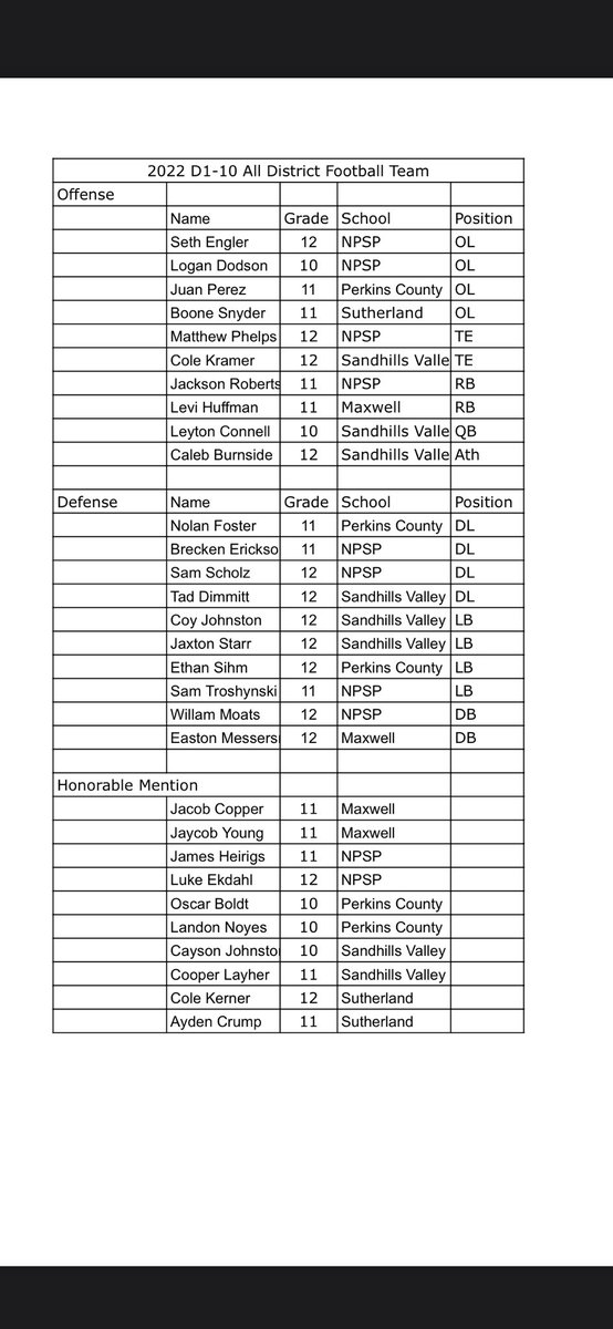 Congratulations to all of those selected to the D1-10 All District Team