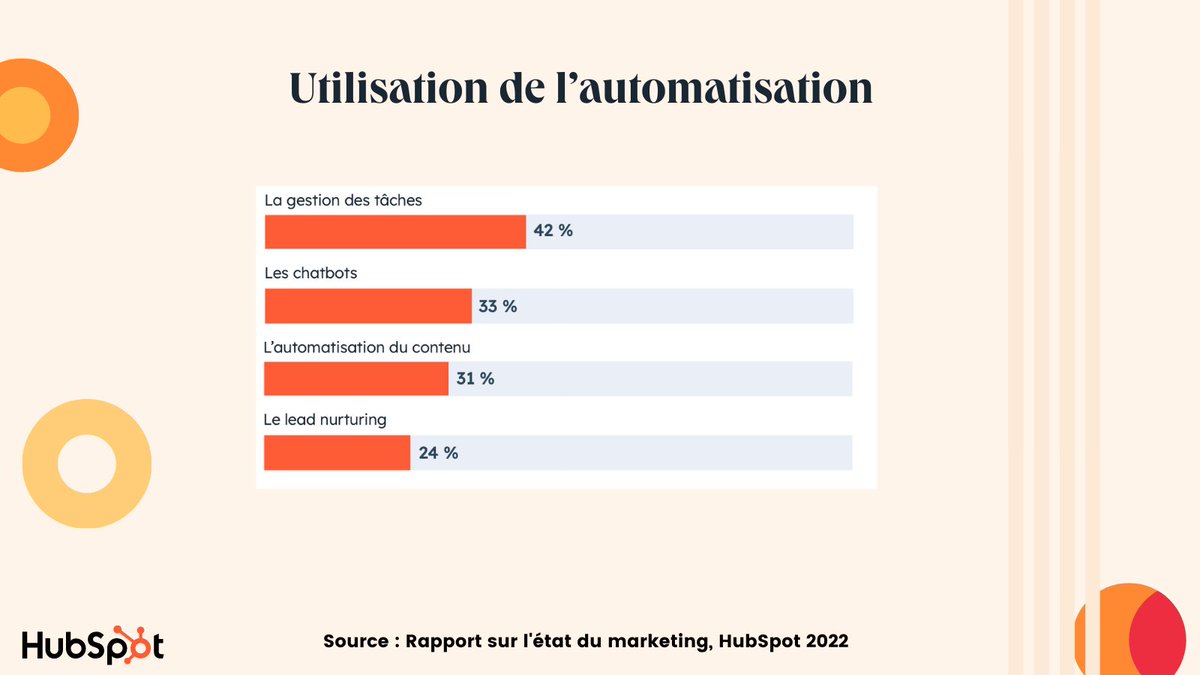 Les #marketeurs sont 73% à utiliser l’#automatisation dans leur métier. 

Ceux qui ne l’utilisent pas sont freinés par le manque de compétences techniques ou le budget. 

Source : Rapport sur l'état du #marketing, HubSpot 2022  👉 offers.hubspot.fr/rapport-inboun…

#CRM