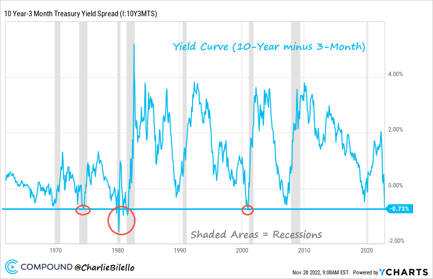 charliebilello's tweet photo. The 3-Month Treasury bill yield is now 0.73% higher than the 10-Year Treasury bond.
In the last 60 years, only periods with a more inverted yield curve...
-2000-01 (recession in 2001)
-1979-82 (recessions in 1980, 1981-82)
-1973-74 (recession in 1973-75)
Charting via @ycharts https://t.co/ZFTG9IDyP7