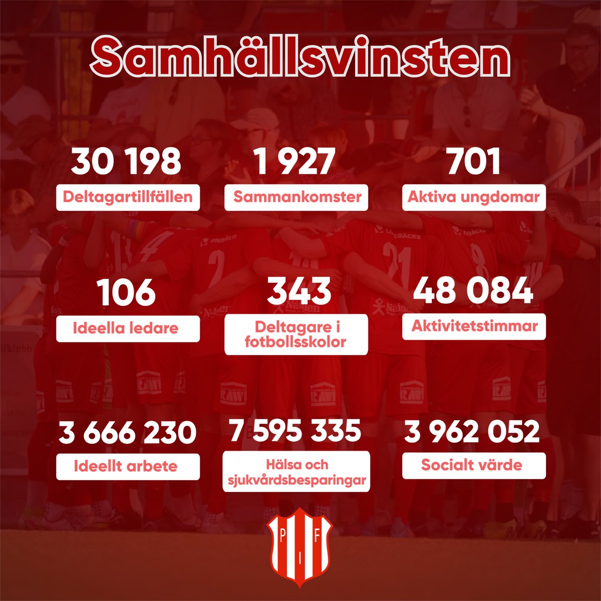 Å𝗿𝗲𝘁𝘀 𝘃𝗶𝗸𝘁𝗶𝗴𝗮𝘀𝘁𝗲 𝗿𝗲𝘀𝘂𝗹𝘁𝗮𝘁!

En fin säsong för föreningen är till ända och den nya säsongen har det arbetats med under en tid. På bilden har vi sammanfattat några av de samhällsvinster som vår verksamhet bidragit till.