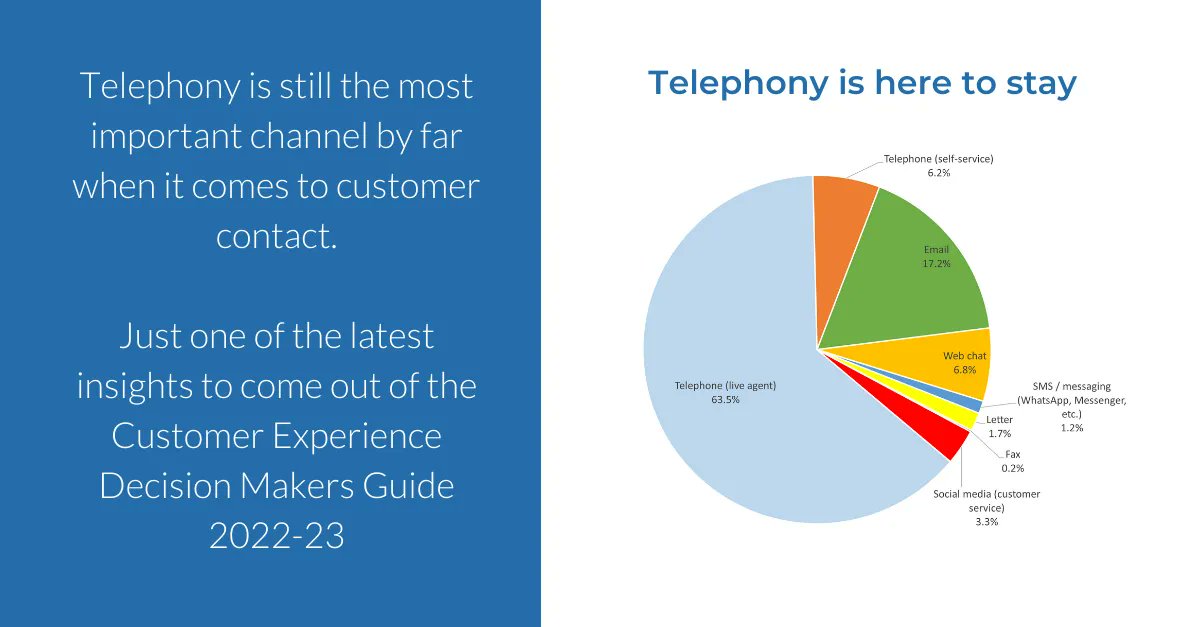 This years’ Customer Experience Decision Makers Guide shows that #telephony is still the most important #customerexperience channel when it comes to #customercontact. People want to talk to people. 
For more insights head over to the blog…buff.ly/3XivxPH