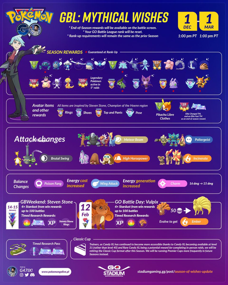 Many have seen this, and I’m very grateful for those who have reached out. It’s true, Nidoqueen has received the nerf. I know many, like myself, are concerned that I’ll no longer be able to 12345 fang to hit legend. Please keep nido and I in your thoughts as we work through this.