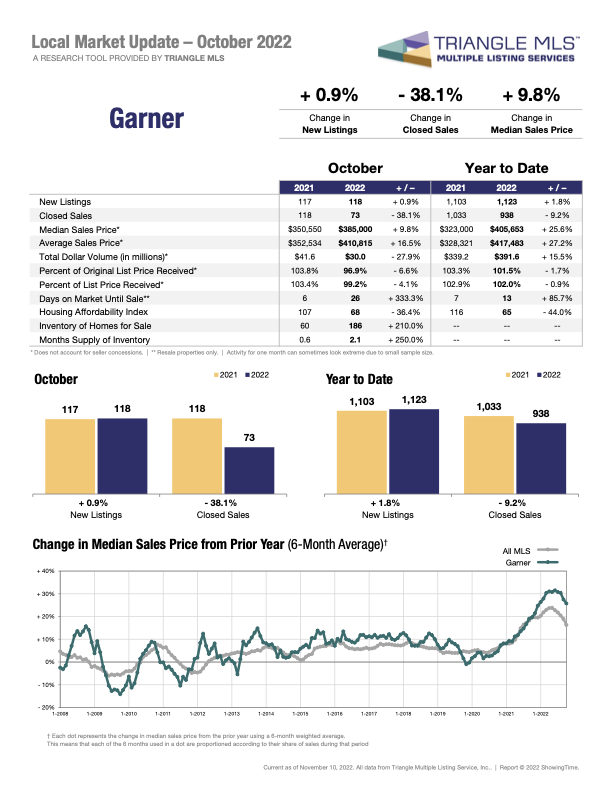 RaleighREALTORS's tweet photo. It's our final #mondaymarketdata for this month.
This week we are covering #FuquayVarina, #Garner, #HollySprings, #Knightdale, #Wendell, and #Zebulon.
The data provided is current as of November 10, 2022 and is provided by @TriangleMLS
#Trianglerealestate #raleighrealtors https://t.co/X52AIZvtxz