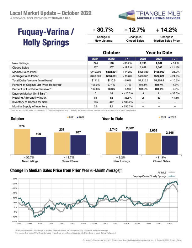 RaleighREALTORS's tweet photo. It's our final #mondaymarketdata for this month.
This week we are covering #FuquayVarina, #Garner, #HollySprings, #Knightdale, #Wendell, and #Zebulon.
The data provided is current as of November 10, 2022 and is provided by @TriangleMLS
#Trianglerealestate #raleighrealtors https://t.co/X52AIZvtxz