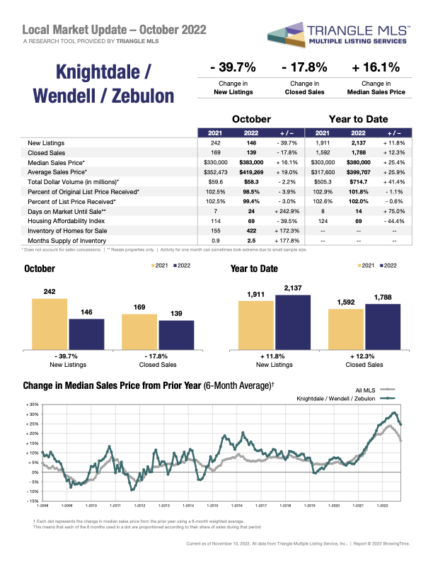 RaleighREALTORS's tweet photo. It's our final #mondaymarketdata for this month.
This week we are covering #FuquayVarina, #Garner, #HollySprings, #Knightdale, #Wendell, and #Zebulon.
The data provided is current as of November 10, 2022 and is provided by @TriangleMLS
#Trianglerealestate #raleighrealtors https://t.co/X52AIZvtxz