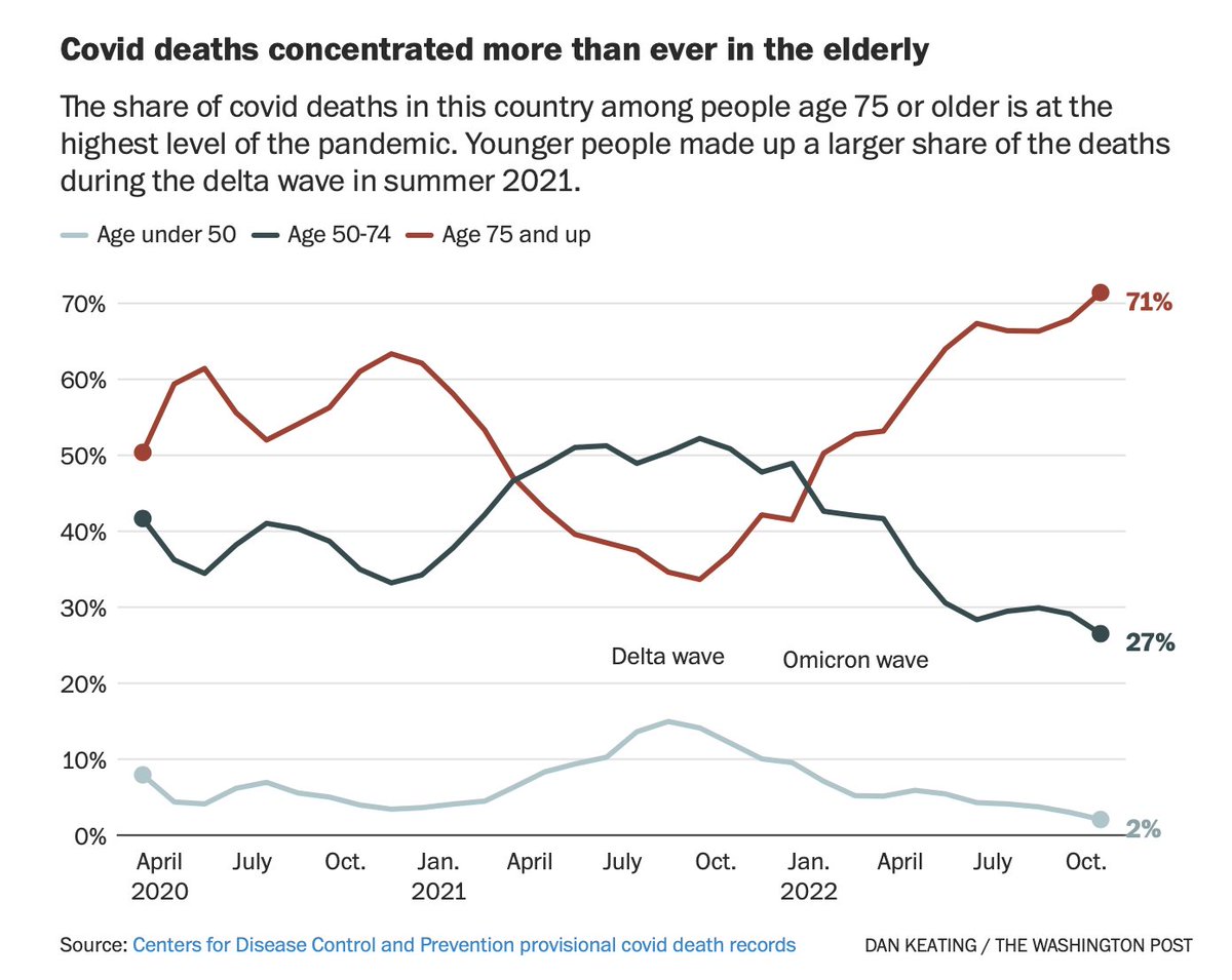 In the last month, nearly 90% of the deaths from Covid were in people age 65+ (16% of the US population). Their bivalent booster rate is less than 25%. Paxlovid use is low in seniors. A high % of these deaths are preventable.
washingtonpost.com/health/2022/11… <a href="/arianaeunjung/">Ariana Eunjung Cha</a> <a href="/dtkeating/">D Keating</a>