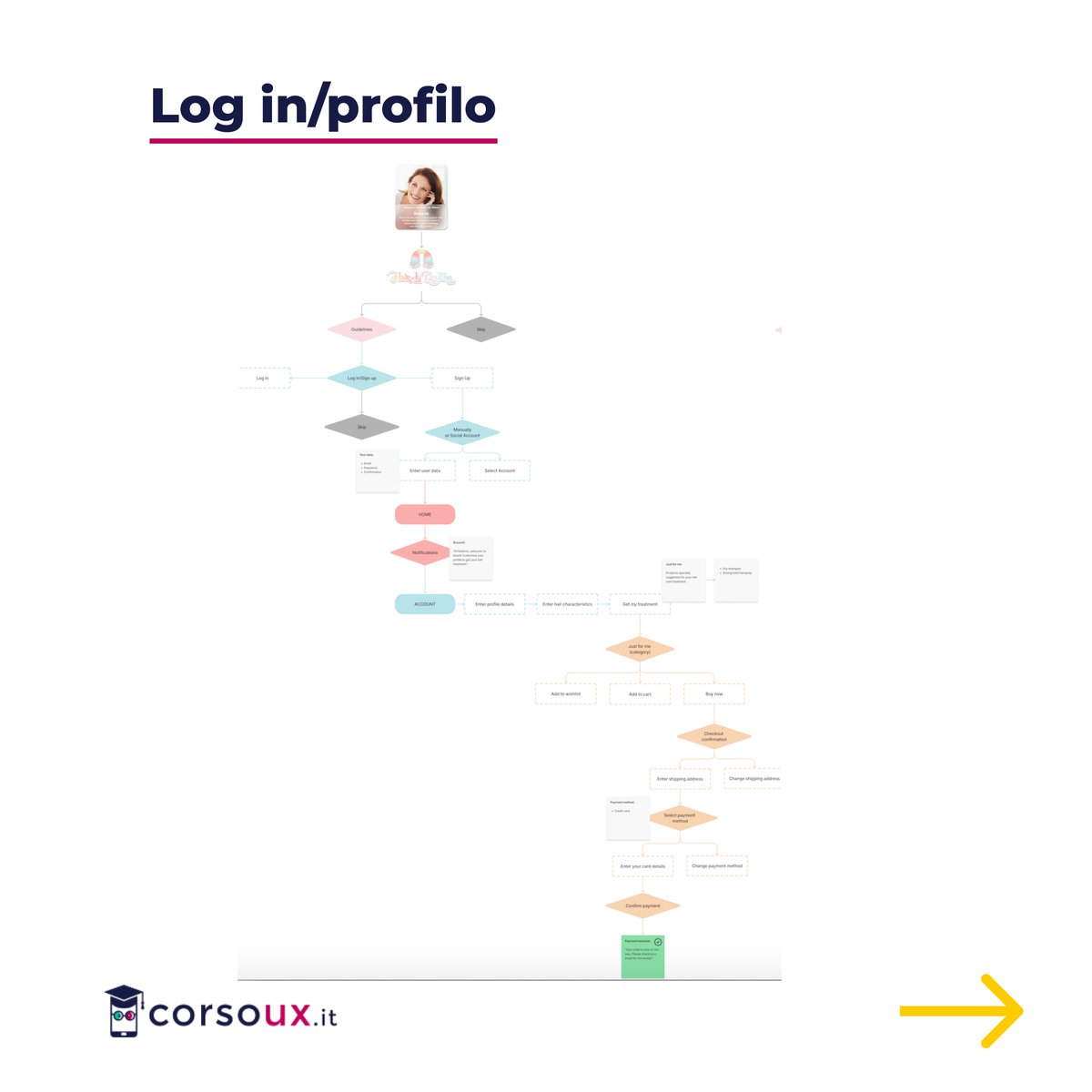 CorsoUx's tweet photo. Lo User Flow è un esercizio che ci aiuta a capire come sviluppare la nostra app, i vari elementi che ci servono per renderla il più efficiente possibile. Brava Arianna che ha portato a termine lo User Flow del corso di Interaction Design 👏 https://t.co/jL75nqk0Dx